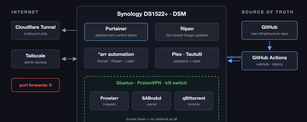 Cover illustration for My self-hosted NAS: Docker, VPN failures, and safe updates